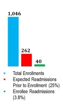 Bar Chart: Total Enrollements 1,046; Expected Readmissions Prior to Enrollment (25%) 262; Enrollee Readmissions (3.8%) 40.