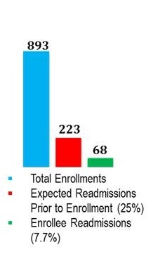 Bar Chart: Total Enrollements 893; Expected Readmissions Prior to Enrollment (25%) 223; Enrollee Readmissions (7.7%) 68.