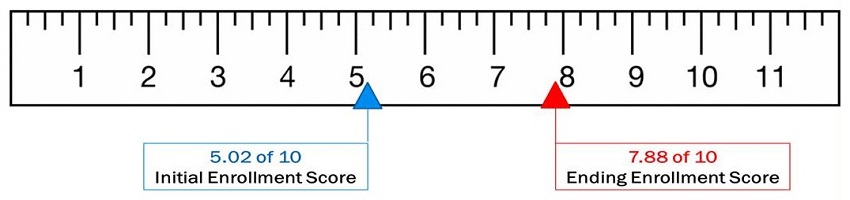 Ruler: Mark 1=5.02 of 10 Initial Enrollment Score; Mark 2=7.88 of 10 Ending Enrollment Score.