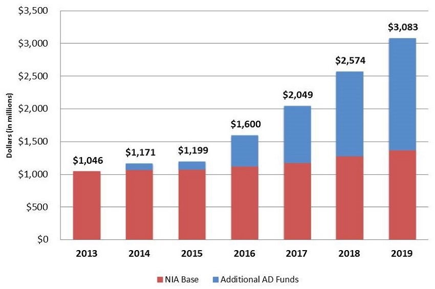 Bar Chart: 2013 ($1,046), 2014 ($1,171), 2015 ($1,199), 2016 ($1,600), 2017 ($2,049), 2018 ($2,574), 2019 ($3,083).