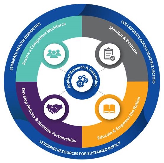Outer circle=Eliminate Health Disparities; Collaborate Across Multiple Sectors; Leverage Resources for Sustained Impact. Middle circle=Assure a Competent Workforce; Monitor and Evaluate; Educate and Empower the Nation; Develop Policies and Mobilize Partnerships. Circle center=Applied Research and Translation.