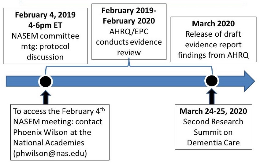 Timeline: February 4, 2019 4-6pm ET, NASEM committee mtg: protocol discussion; February 2019-February 2020, AHRQ/EPC conducts evidence review; March 2020, Release of draft evidence report findings from AHRQ; To access the February 4 NASEM meng: contact Phoenix Wilson; March 24-25, 2020, Second Research Summit on Dementia Care.