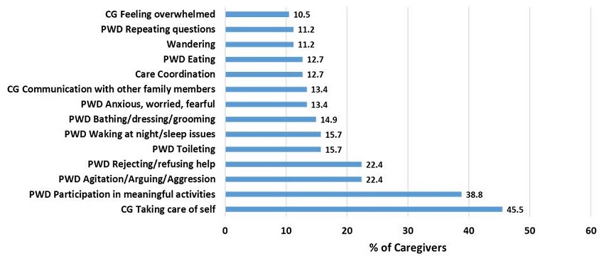 Bar chart: CG Feeling overwhelmed 10.5, PWD Repeating questions 11.2, Wandering 11.2, PWD Eating 12.7, Care Coordination 12.7, CG Communication with other family members 13.4, PWD Anxious/worried/fearful 13.4, PWD Bathing/dressing/grooming 14.9, PWD Waking at nigh/sleep issues 15.7, PWD Toileting 15.7, PWD Rejecting/refusing help 22.4, PWD Agitation/Arguing/Aggression 22.4, PWD Participation in meaningful activities 38.8, CG Taking care of self 45.5.