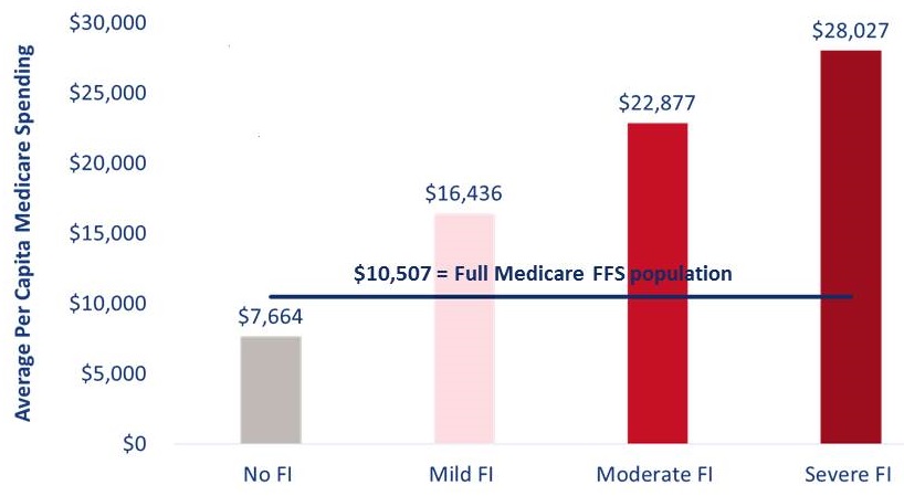 Bar Chart: No FI ($7,664), Mild FI ($16,436), Moderate FI ($22,877), Severe FI ($28,027). $10,507 = Full Medicare FFS population.
