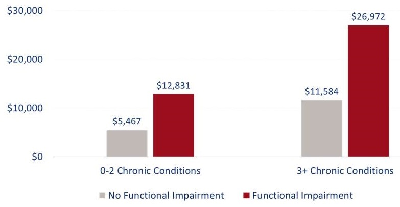 Bar chart: 0-2 Chronic Conditions--No Functional Impairment ($5,467), Functional Impairment ($12,831). 3+ Chronic Conditions--No Functional Impairment ($11,584), Functional Impairment ($26,972).