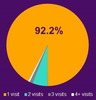 Pie Chart: 1 visit (92.2%)