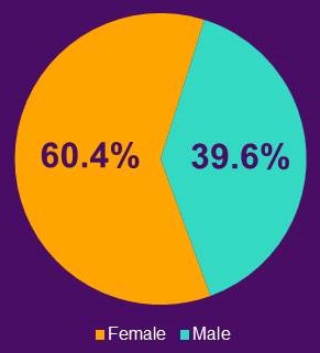 Pie Chart: Female (60.4%), Male (39.6%).