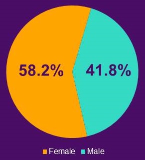 Pie Chart: Female (58.2%), Male (41.8%).