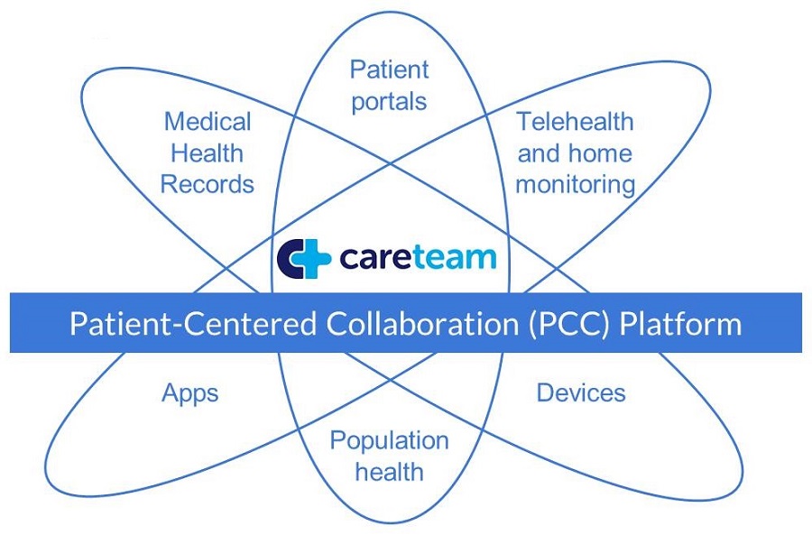 Spiral design, Patient-Centered Collaboration Platform: Medical Health Records, Patient portals, Telehealth and home monitoring, Devices, Population health, Apps.
