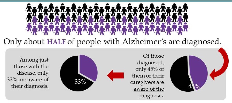 Pie Charts. Only about HALF of people with Alzheimer's are diagnosed. Pie 1=Among just those with the disease, only 33% are aware of their diagnosis. Pie 2=Of those diagnosed, only 45% of them or their caregtivers are aware of the diagnosis.