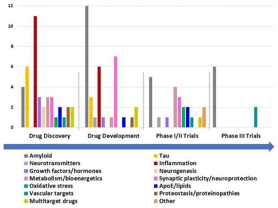 Diagram showing the NIA clinical trials, by type of trial, in the pipeline