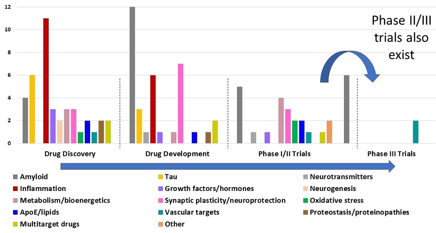Graphic of what is in the pipeline for Drug Discovery, Drug Development, Phase I/II Trials, and Phase III Trials.