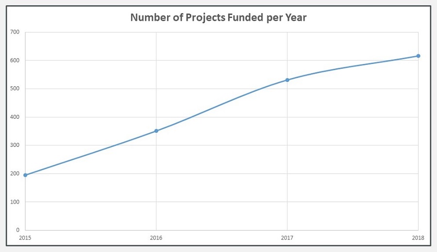 Line Chart: Number of Projects Funded per Year.