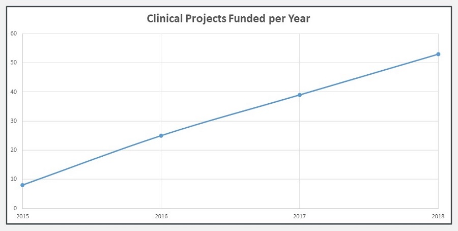 Line Chart: Clinical Projects Funded per Year.