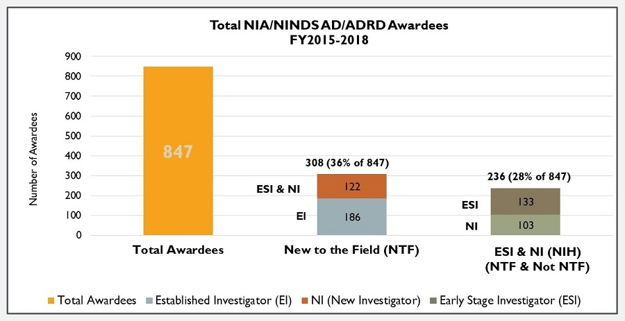 Bar Chart: Total NIA/NINDS AD/ADRD Awardees FY 2015-2018. Total Awardees (847); New to the Field (308, 36%); ESI and NI (236, 28%).