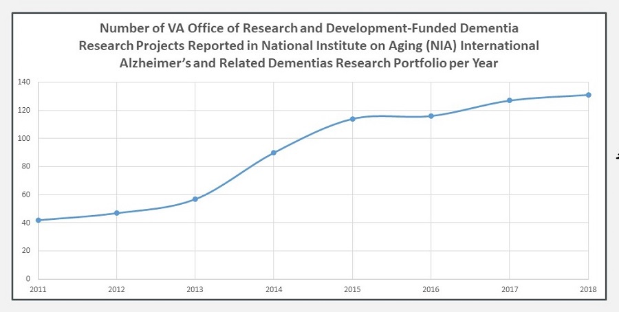 Line Chart: Number of VA Office of Research and Development-Funded Dementia Research Projects Reported in National Institute on Aging (NIA) International Alzheimer’s and Related Dementias Research Portfolio per Year.