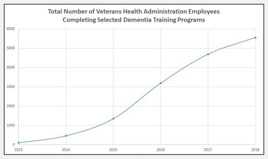 Line Chart: Total Number of Veterans Health Administration Employees Completing Selected Dementia Training Programs.