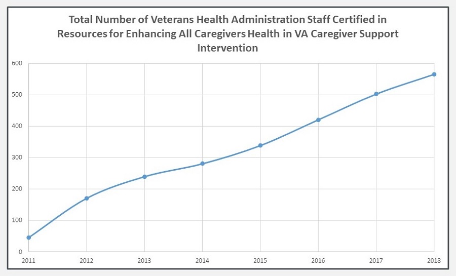 Line Chart: Total Number of Veterans Health Administration Staff Certified in Resources for Enhancing All Caregivers Health in VA Caregiver Support Intervention.