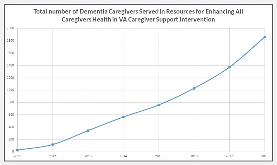 Line Chart: Total number of Dementia Caregivers Served in Resources for Enhancing All Caregivers Health in VA Caregiver Support Intervention.