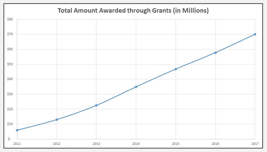 Line Chart: Total Amount Awarded through Grants in Millions.