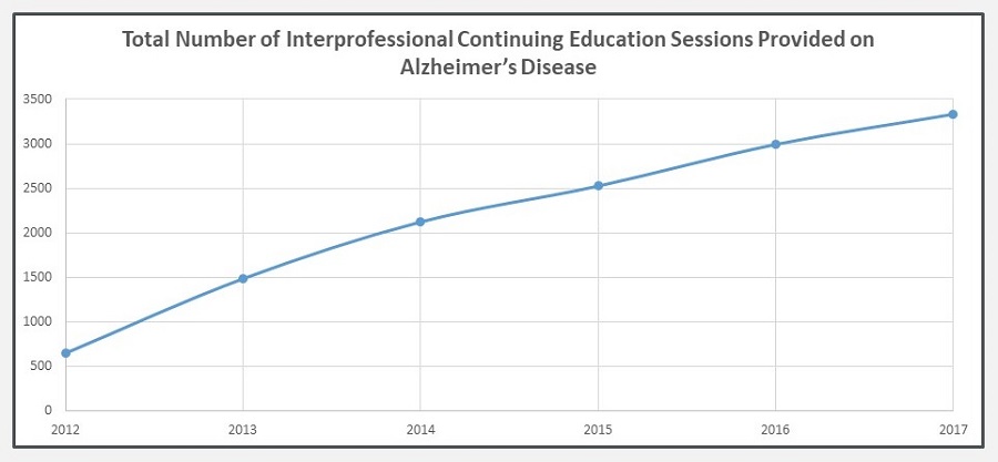 Line Chart: Total Number of Interprofessional Continuing Education Sessions Provided on Alzheimer's Disease.