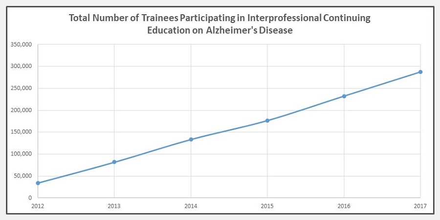 Line Chart: Total Number of Trainees Participating in Interprofessional Continuing Education on Alzheimer's Disease.