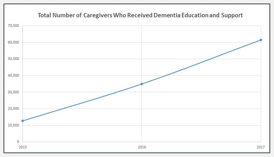 Line Chart: Total Number of Caregivers Who Received Dementia Education and Support.