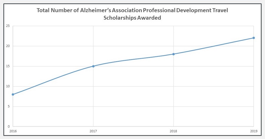 Line Chart: Total Number of Alzheimer's Association Professional Development Travel Scholarships Awarded.
