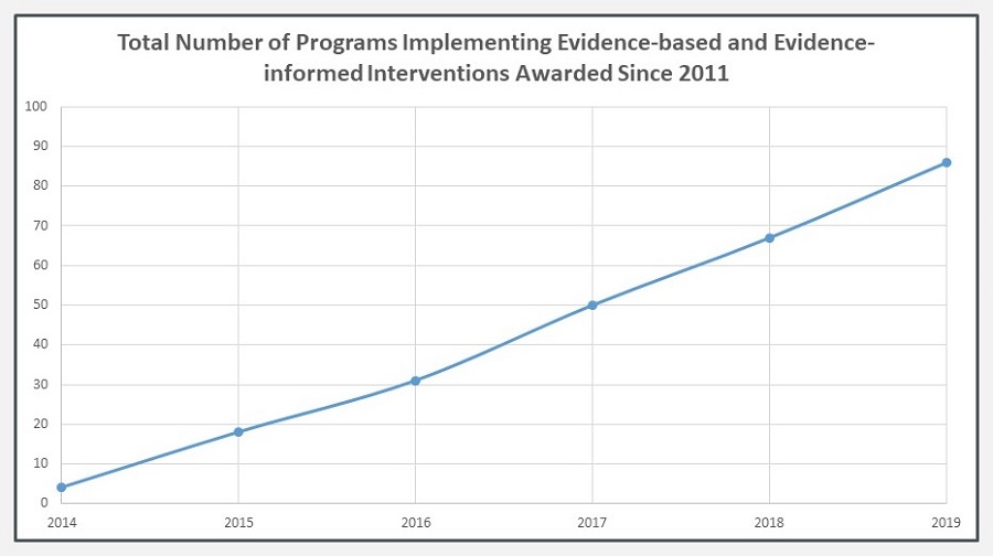 Line Chart: Total Number of Programs Implementing Evidence-based and Evidence-informed Interventions Awarded Since 2011.