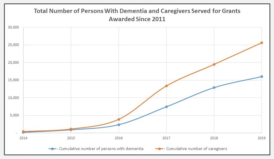 Line Chart: Total Number of Persons With Dementia and Caregivers Served for Grants Awarded Since 2011.