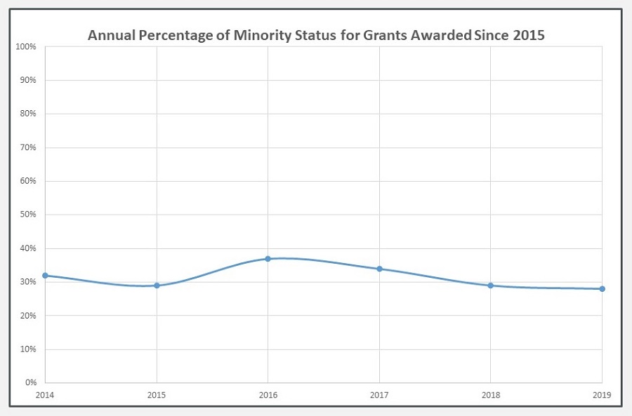 Line Chart: Annual Percentage of Minority Status for Grants Awarded Since 2015.