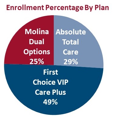 PIE CHART, Enrollment Percentage by Plan: Molina Dual Options 25%, Absolute Total Care 29%, First Choice VIP Care Plus 49%.