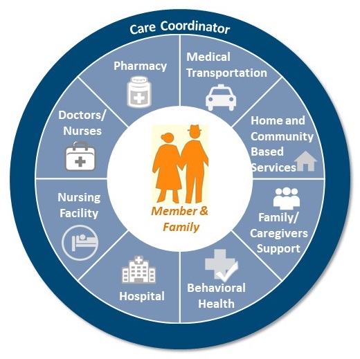 CIRCLE DIAGRAM: Outer circle--Care Coordinator; Center circle--Member & Family; Circle Between--Pharmacy, Medical Transportation, HCBS, Family/Caregivers Support, Behavioral Health, Hospital, Nursing Facility, Doctors/Nurses.