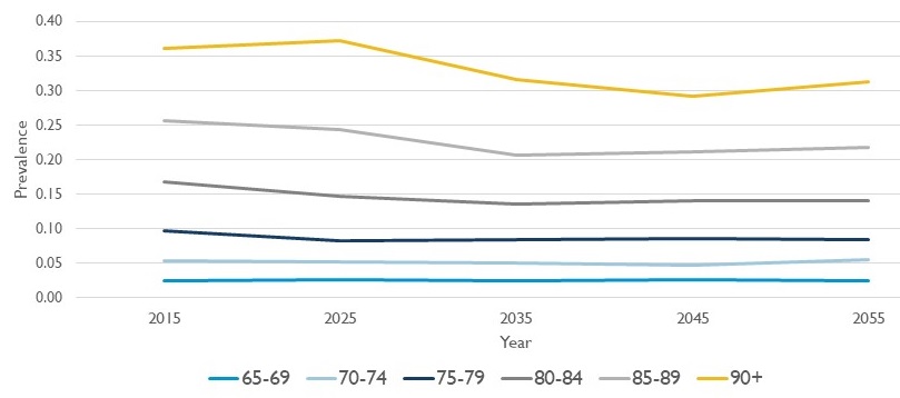 Line Chart, show several age groups from 65 to 90+ for 2015 through 2055.