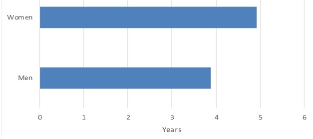 Bar Chart, showing Women and Men for 0 to 6 years.