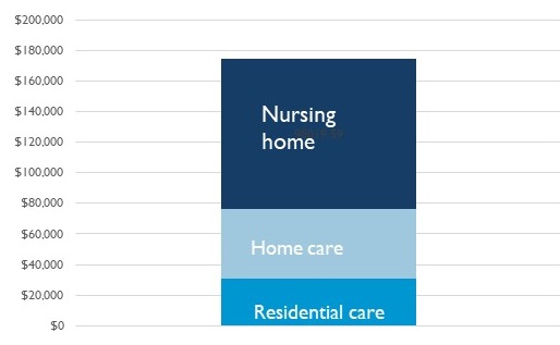 Stacked Bar Chart showing Nursing home, Home care and Residentia Care for $0 to $200,000.