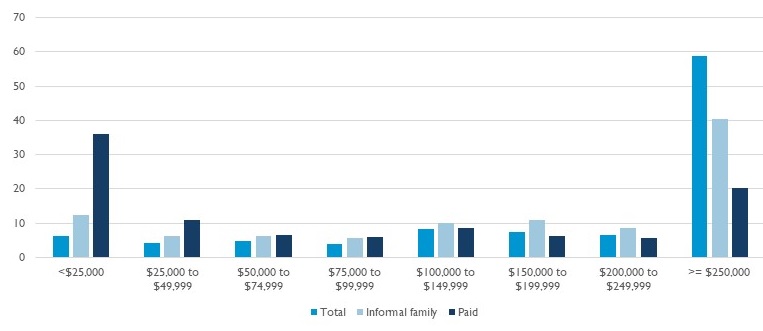 Bar Chart showing the Total, Informal Family and Paid for less than $25,000 to more than $250,000.