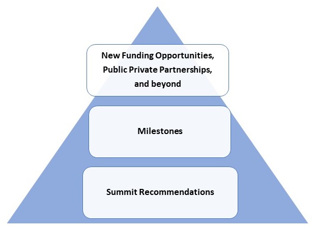 Pyramid: Top row lists new funding opportunities, public private partnerships, and beyond; middle row lists milestones; bottom row lists summit recommendations.