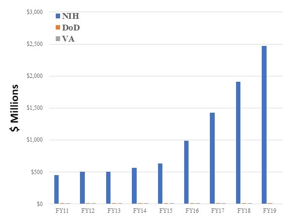 Bar Chart: Appropriations amounts for NIH, DoD and VA from FY11 through FY19.