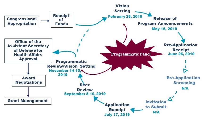 Diagram showing the PRARP Program cycle.