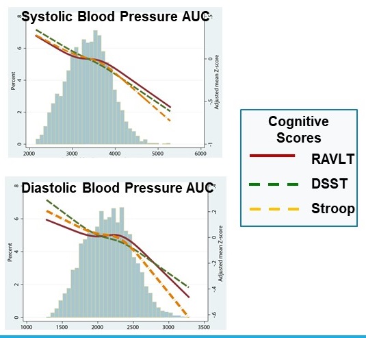 Bar/Line Charts, 1 on Systolic Blood Pressure AUC and the other on Diastolic Blood Pressure AUC.
