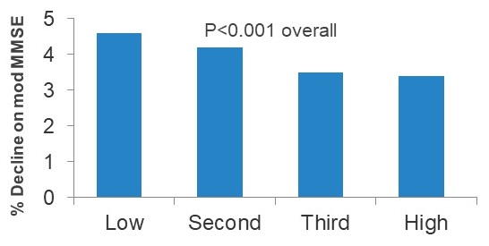 Bar Chart comparing Low, Second, Third, and High.