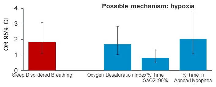 Bar Chart comparing Sleep Disordered Breathing, Oxygen Desaturation Index, % Time SaO2 greater than 90%, and % Time in Apnea/Hypopnea.