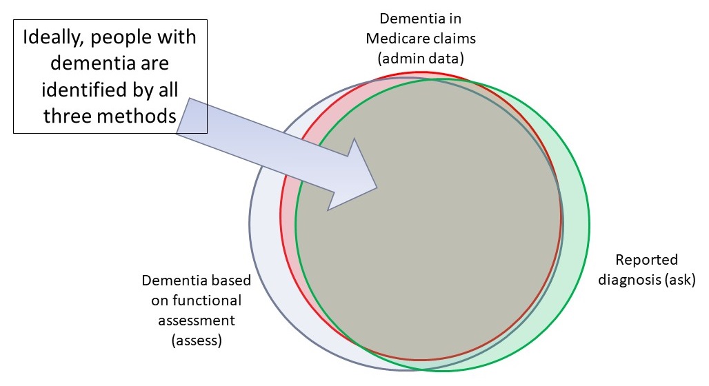 Overlapping Circle Graph: Within the overlap of a green circle (Reported diagnosis), a gray circle (Dementia based on functional assessment), and pink circle (Dementia in Medicare claims) ideally shows people with dementia are identified by all 3 methods.