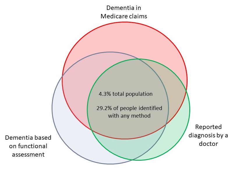 Overlapping Circle Graph: Within the overlap of a green circle (Reported diagnosis by a doctor), a gray circle (Dementia based on functional assessment), and pink circle (Dementia in Medicare claims) shows 4.3% total population and 29.2% of people identified with any method.