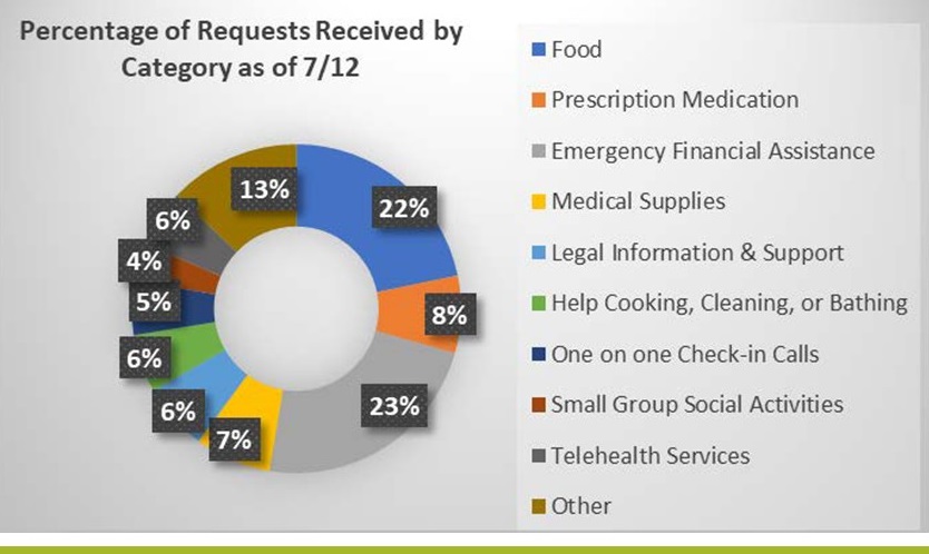 Circle Chart: Food (22%), Prescription Medication (8%), Emergency Financial Assistance (23%), Medical Supplies (7%), Legal Information and Support (6%), Help Cooking, Cleaning and Bathing (6%), One on one Check-in Calls (5%), Small Group Social Activities (4%), Telehealth Services (6%), Other (13%).