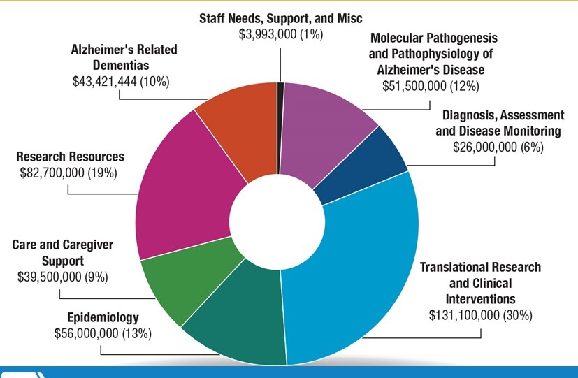 Circle chart: Staff Needs, Support, and Misc ($3,993,000), Molecular Pathogenesis and Pathophysiology of Alzheimer's Disease ($51,500,000), Diagnosis, Assessment and Disease Monitoring ($26,000,000), Translational Research and Clinical Interventions ($131,100,000), Epidemiology ($56,000,000), Care and Caregiver Support ($39,500,000), Research Resources ($82,700,000), Alzheimer's Related Dementias ($43,421,444)