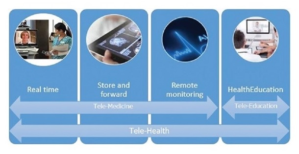 Diagram: Included in Tele-medicine--Real time, Store and forward, Remote monitoring. Included in Tele-education--Health education. Included in Tele-health--Real time, Store and forward, Remote monitoring, Health education.