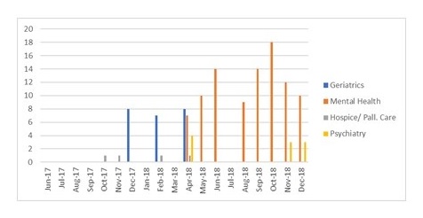 Bar Chart: Jun-17 through Dec-18.