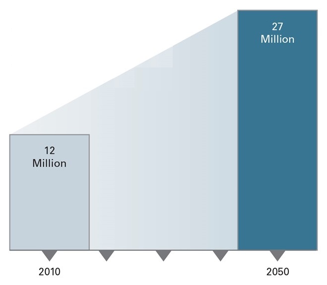 Bar Chart: 2010 12 million; 2050 27 million.